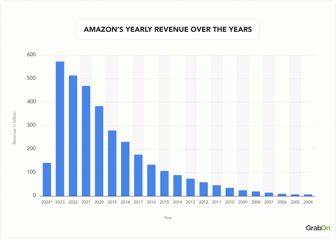 Amazon yearly revenue over the year
