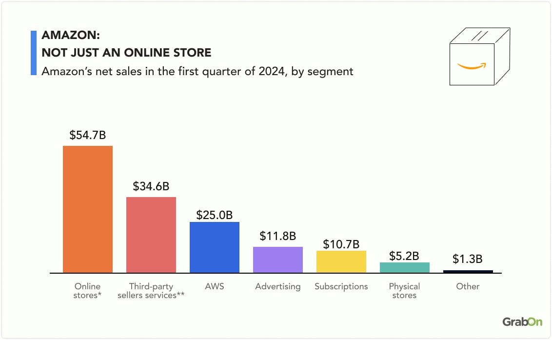 Amazon yearly revenue over the years-1