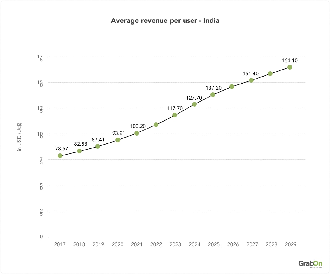 Average Revenue Per User