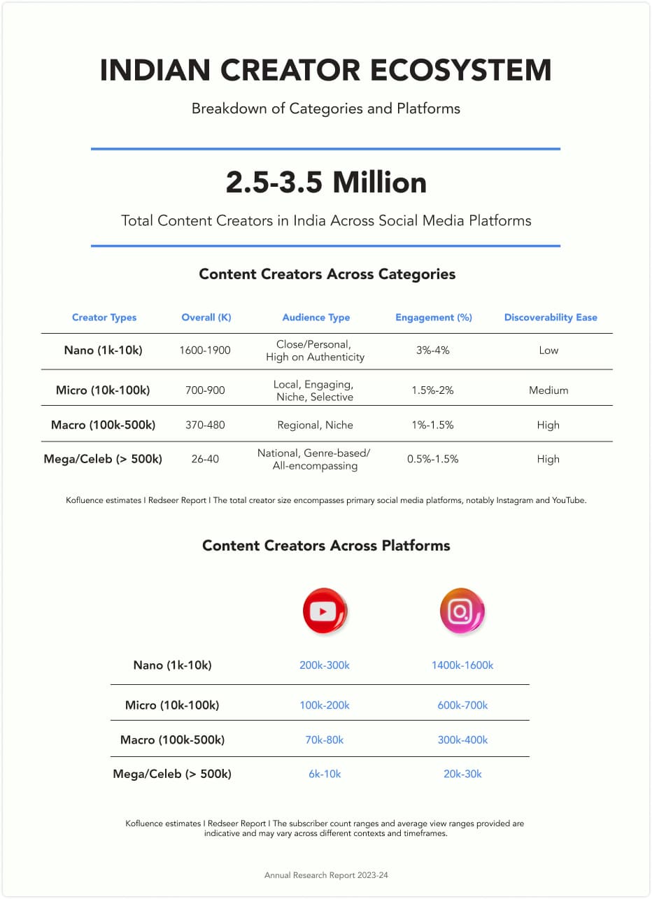 Indian creator ecosystem