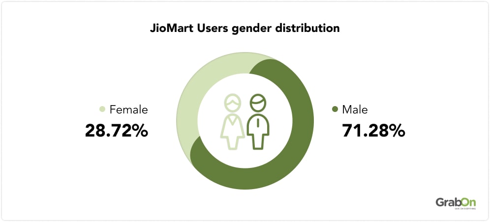 JioMart Users gender distribution