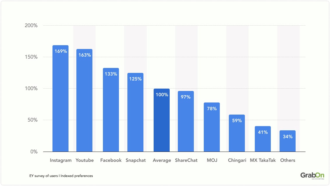 Most Used Social Media Platform in India