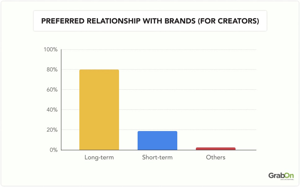 Preferred Relationship with brands (for creators)