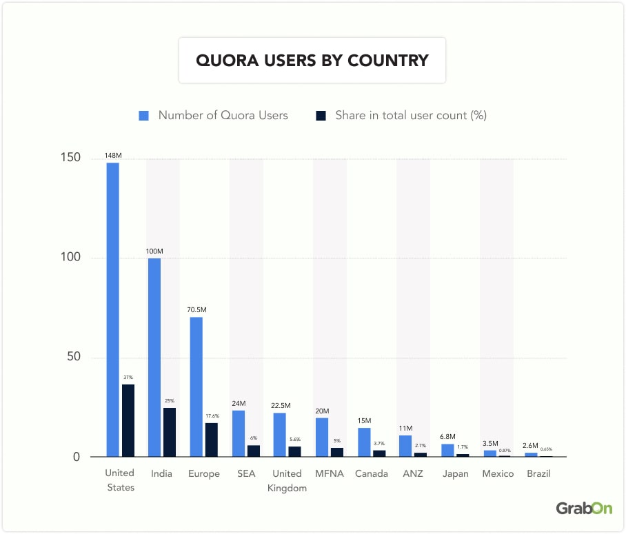 Quora users by country