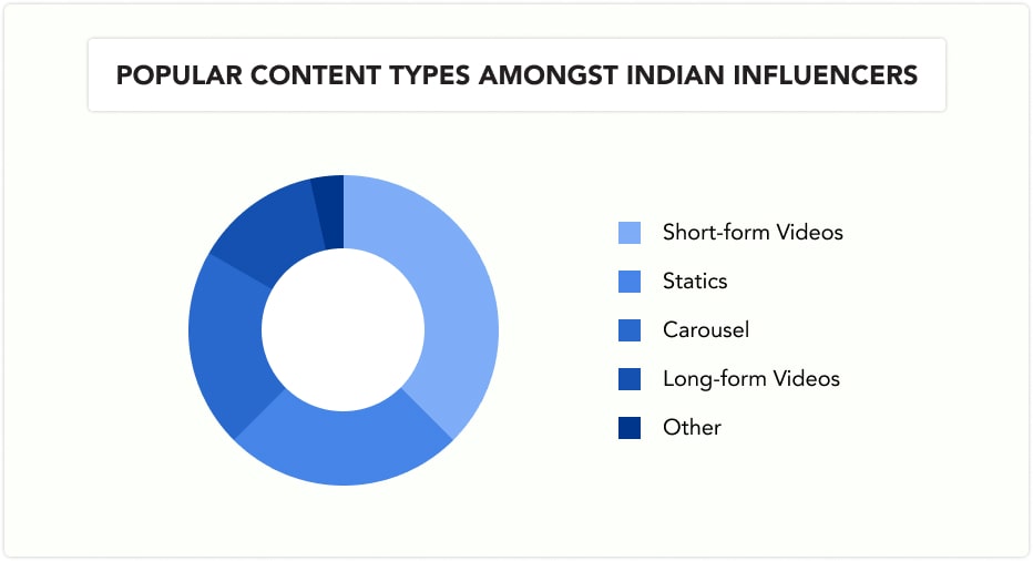 popular content types amongst indian influencers