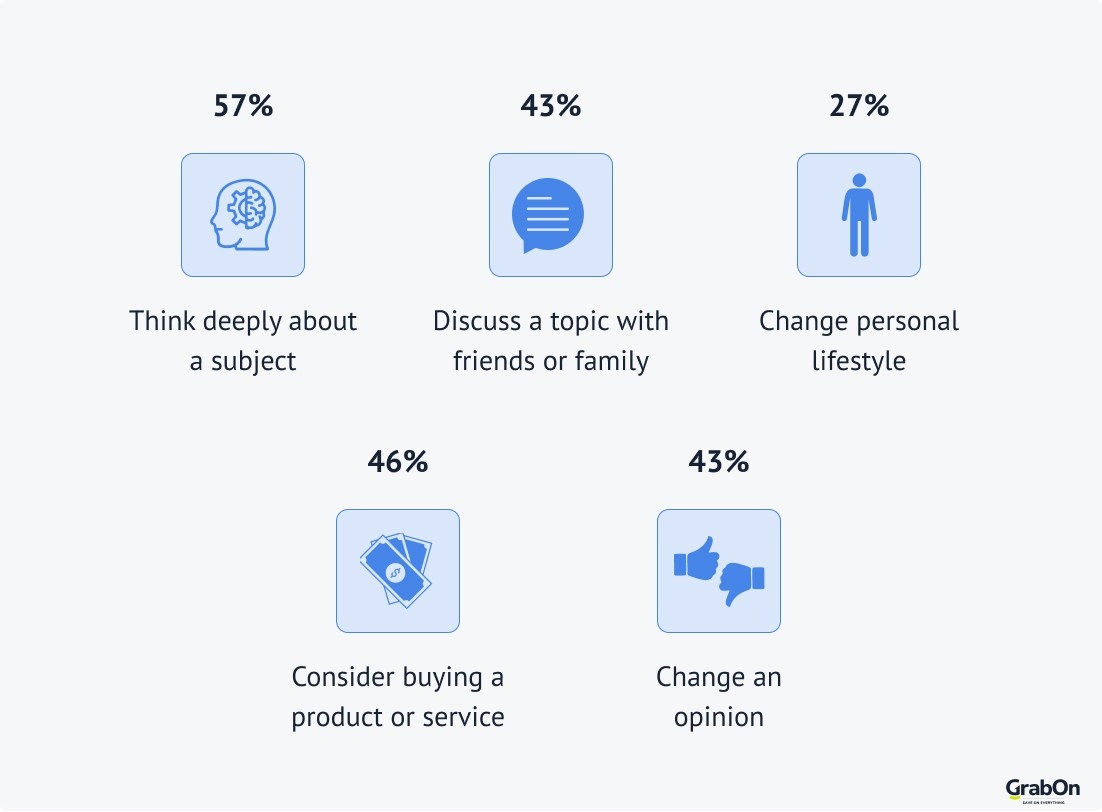 57 increased chances