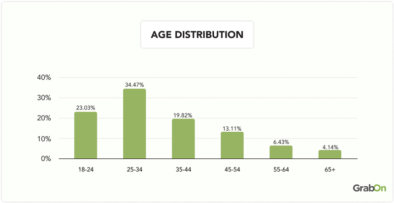 Age-distribution