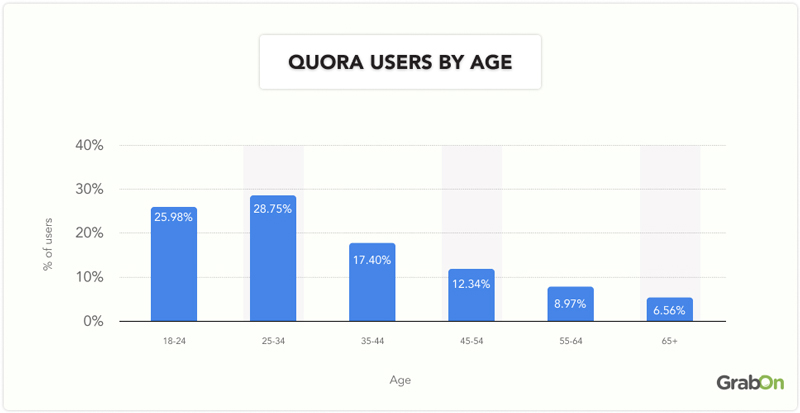 Age-distribution
