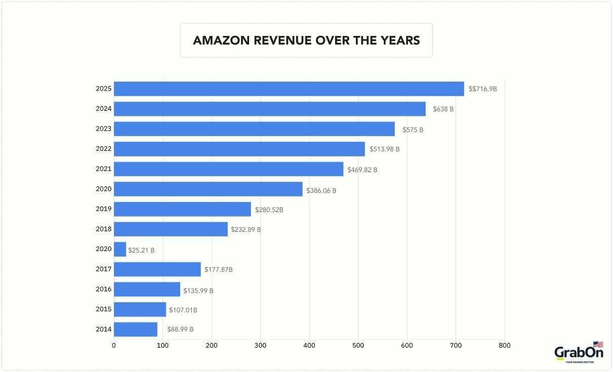Amazon revenue over the Years