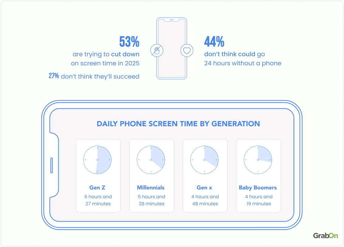 Daily phone screen time by generation