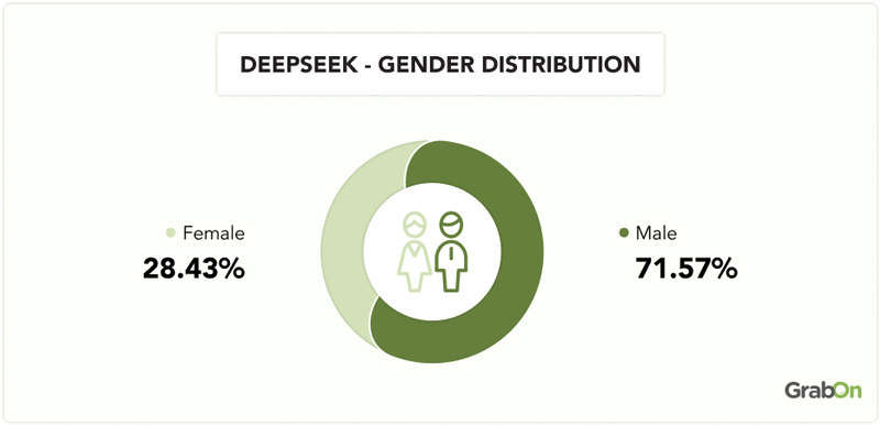 DeepSeek-Gender-Distribution