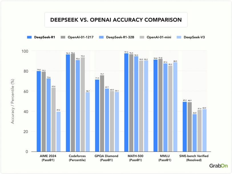 DeepSeek-Vs-OpenAI-Accuracy-Comparison