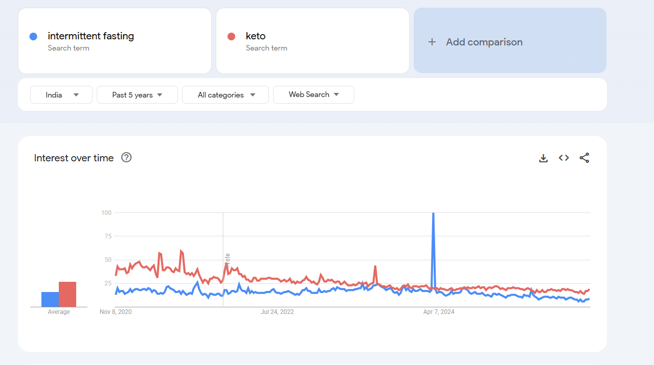 Diets Keto & Intermittent Fasting