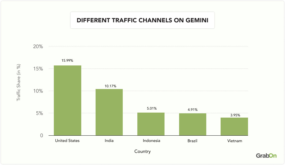 Different-Traffic-Channels-on-Gemini