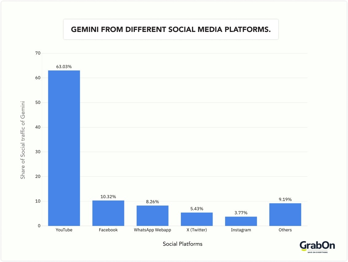 Geminis traffic from different social media platforms