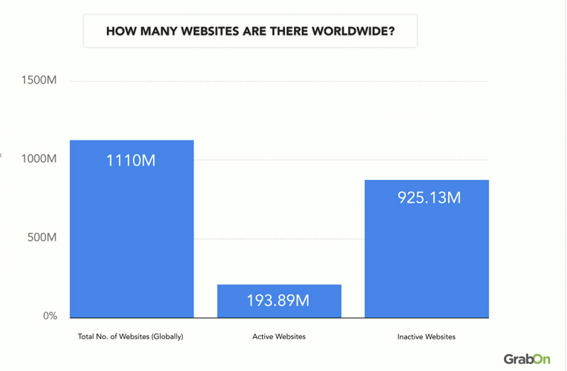 How many websites are there worldwide
