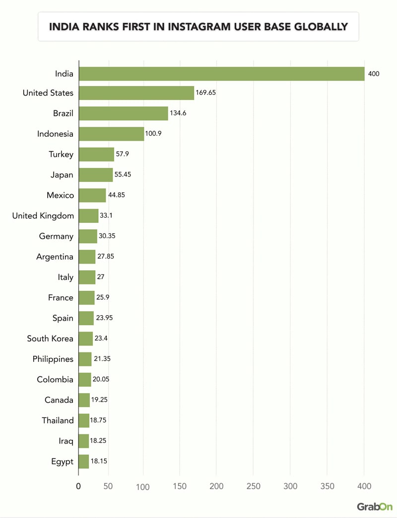 India-Ranks-First-In-Instagram-User-Base-Globally