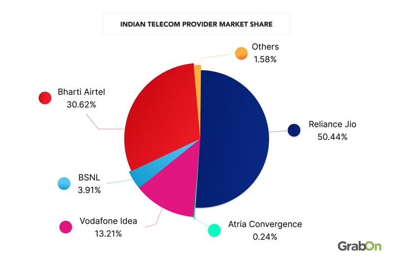 Indian-Telecom-Provider-Market-Share