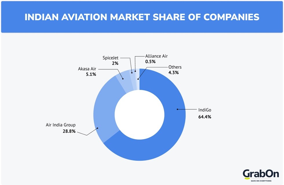 Indian aviation market share of companies