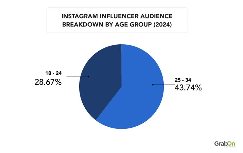 Instagram influencer audience breakdown by age group (2024)