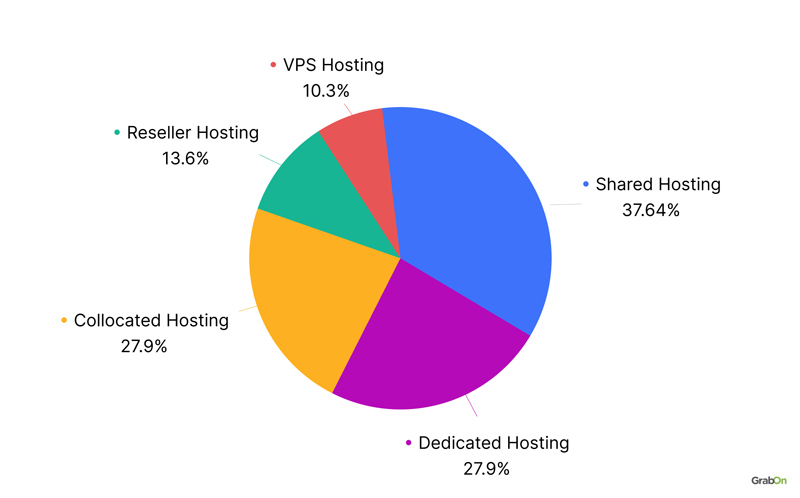 Market share in the web hosting industry