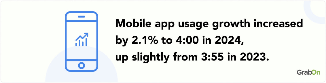 Mobile app usage increased by 2.1%