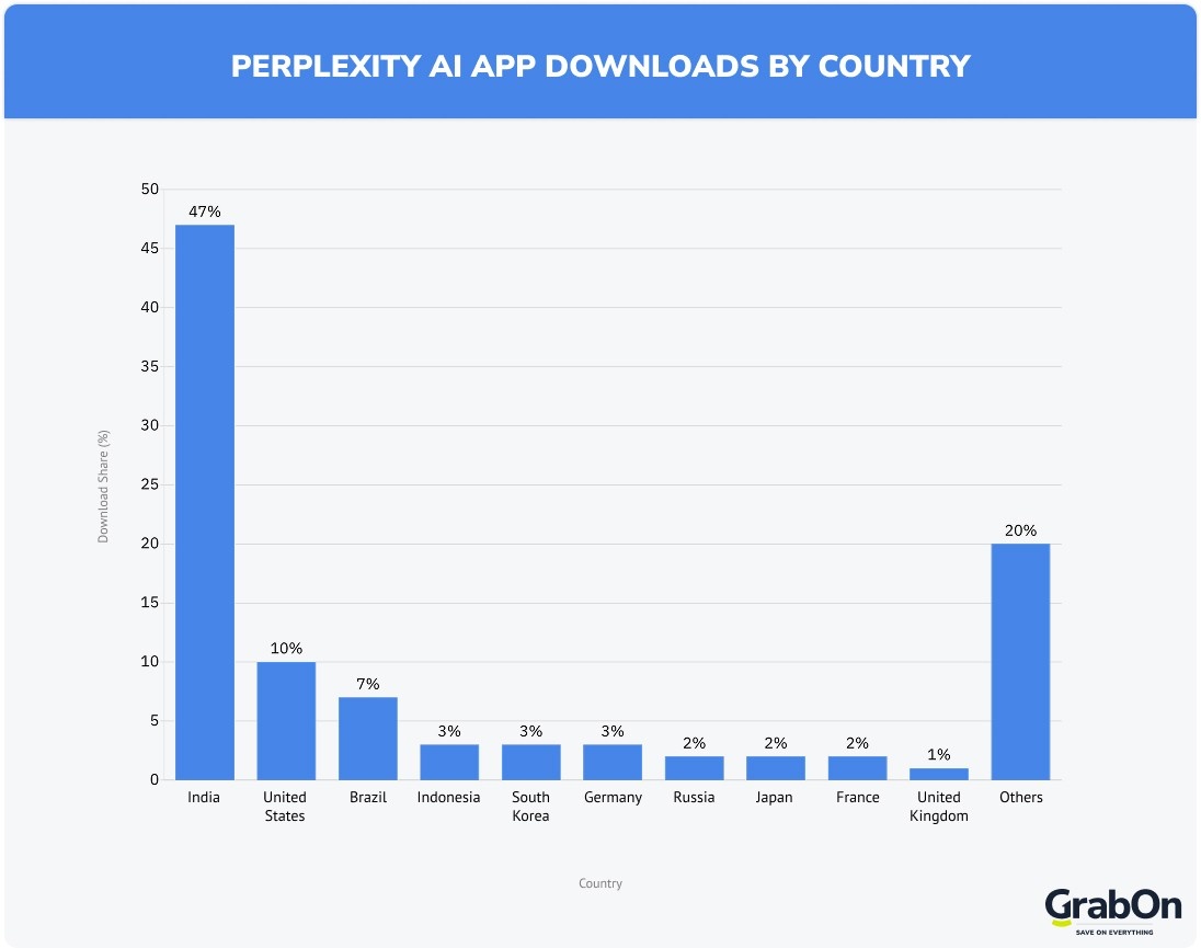 Perplexity AI downloads by country