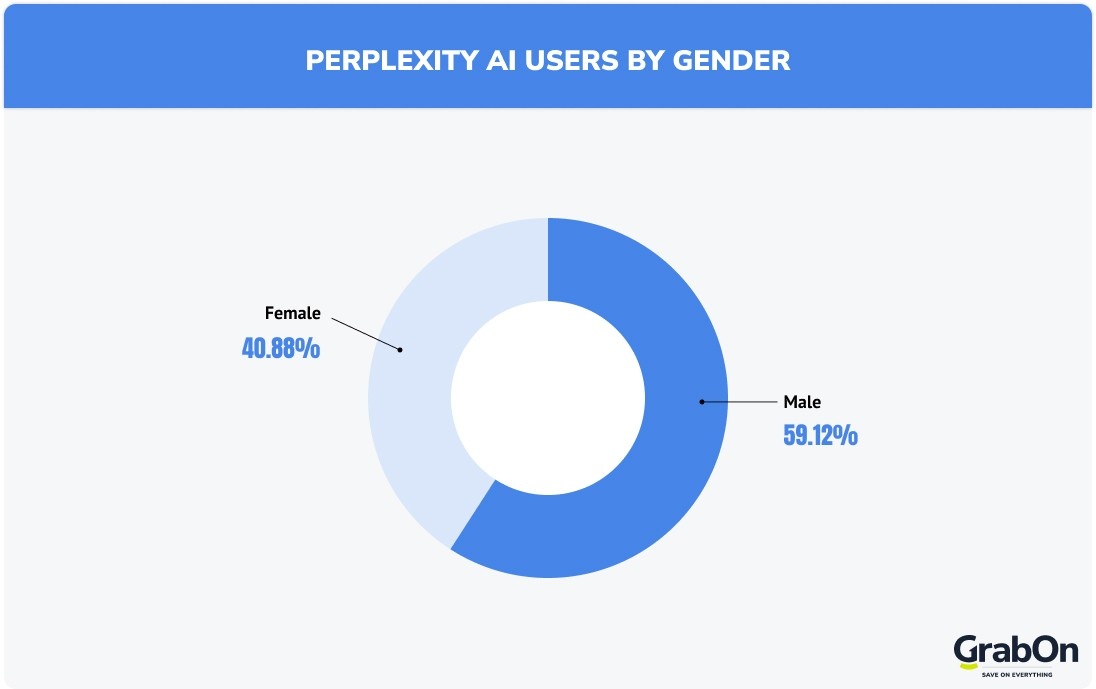 Perplexity AI users by gender