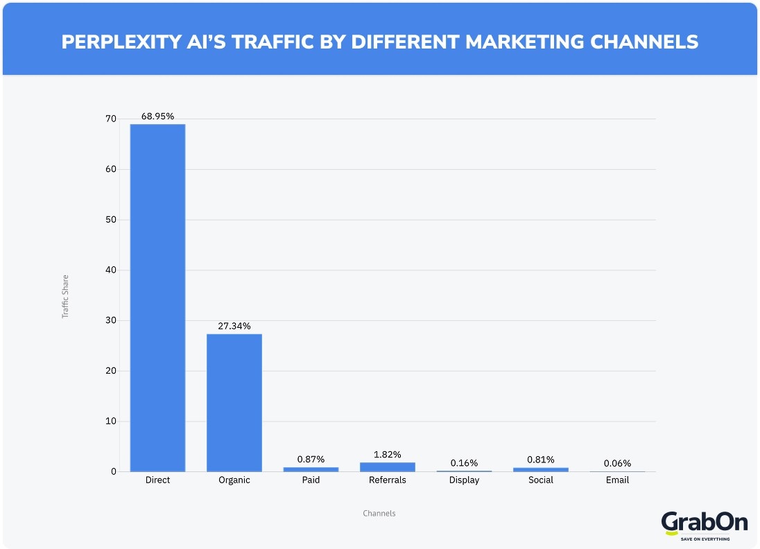 Perplexity AItraffic by different marketing channel