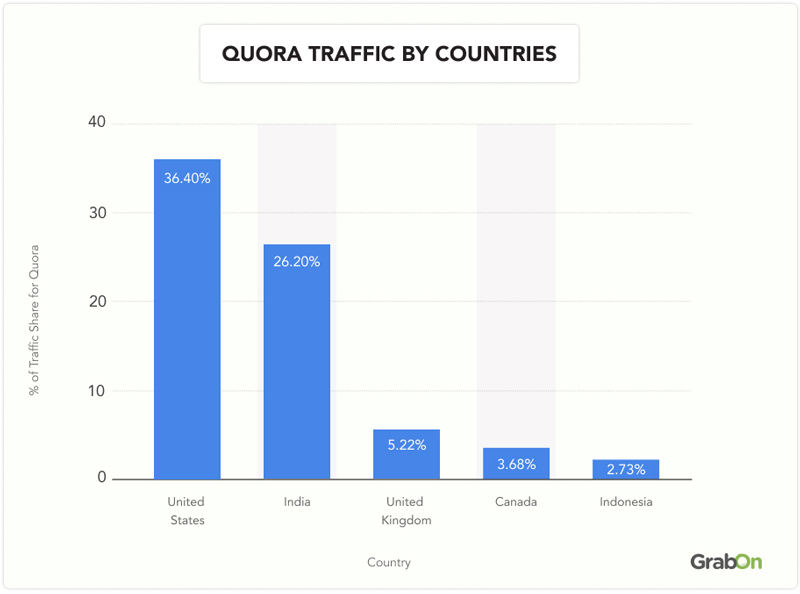 Quora-Traffic-by-Countries