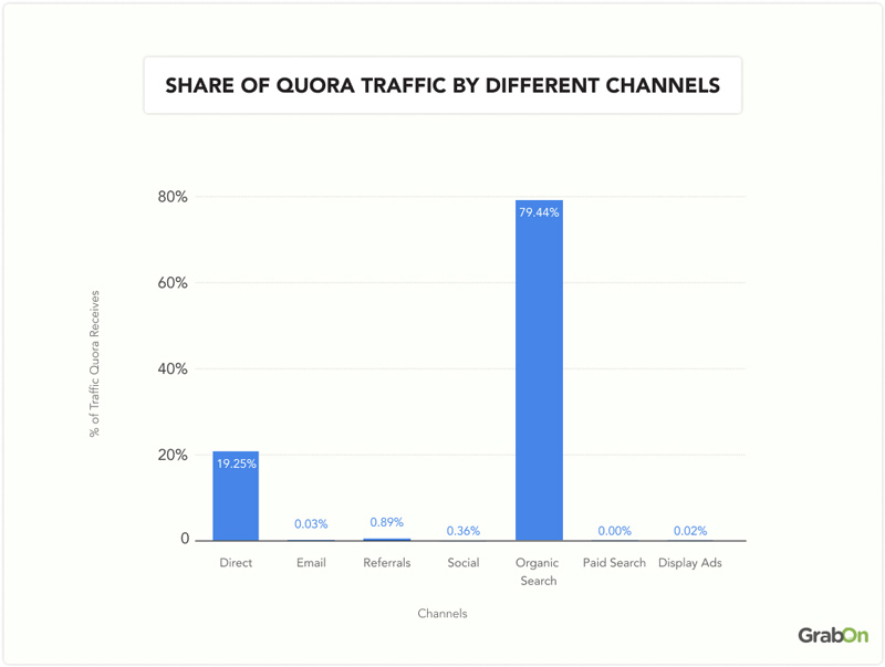 Quora-different-channels