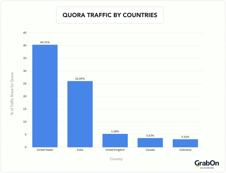 Quora traffic by countries