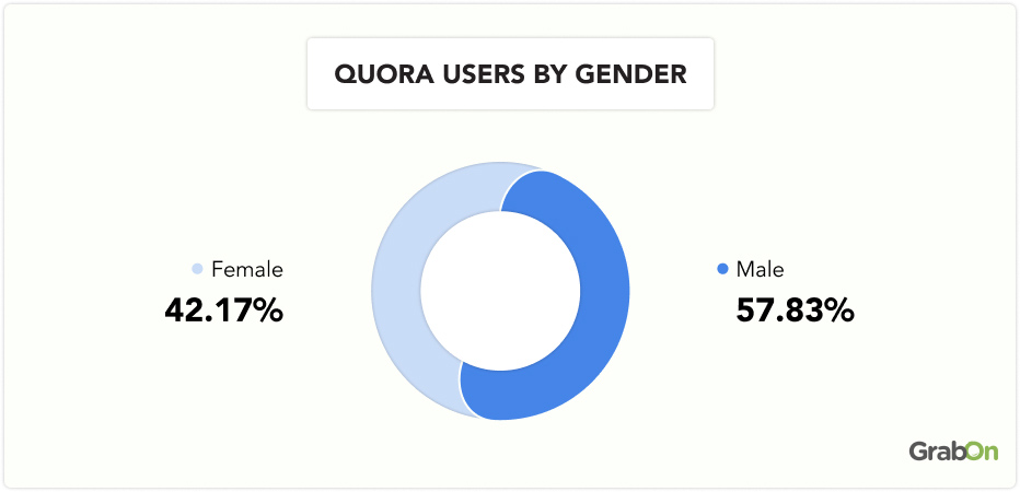 Quora-users-by-Gender