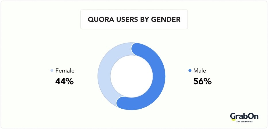 Quora users by gender