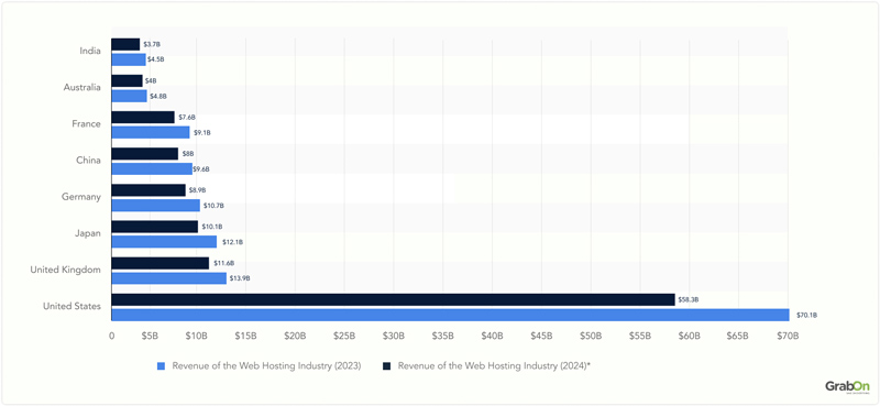 Revenue-of-the-Web-Hosting-Industry