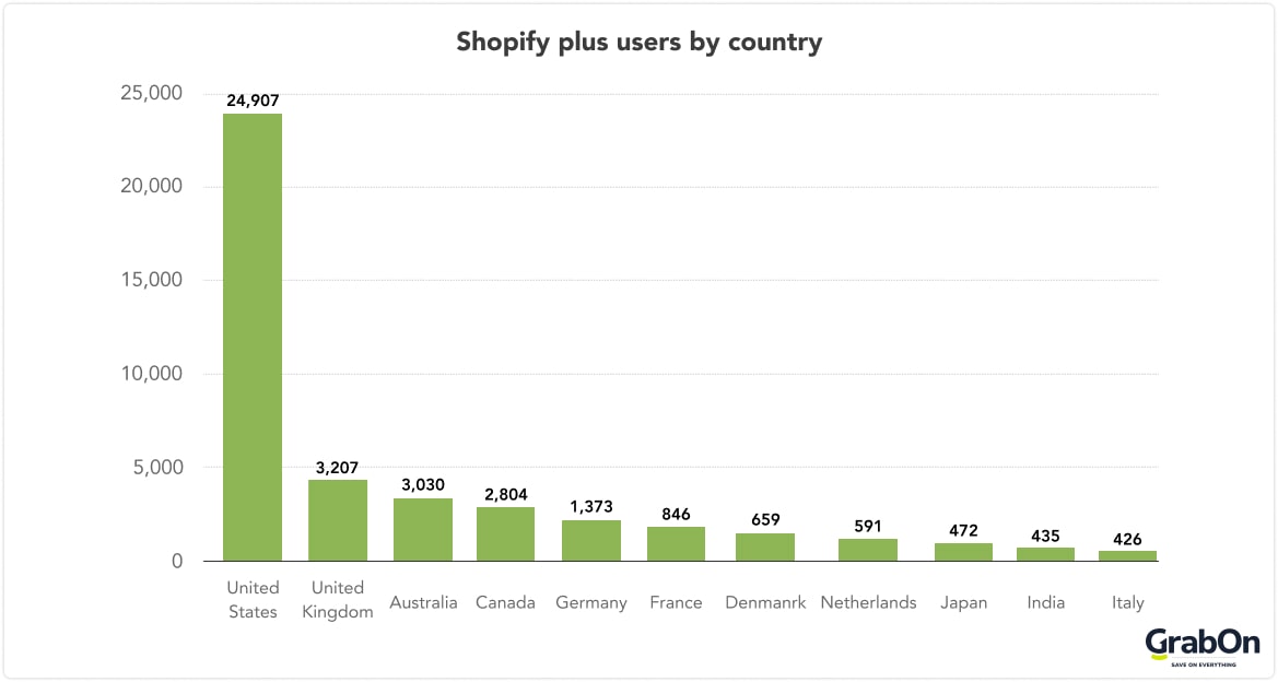 Shopify plus users by country 1