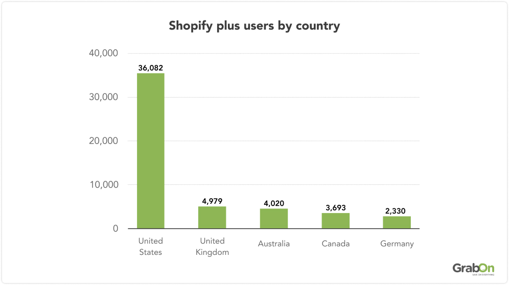 Shopify plus users by country