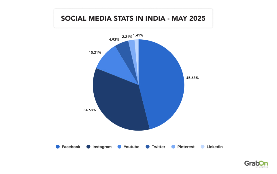 Social Media Stats in India - May 2025