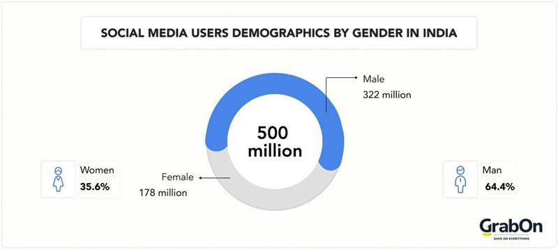 Social media users demographics by gender in India