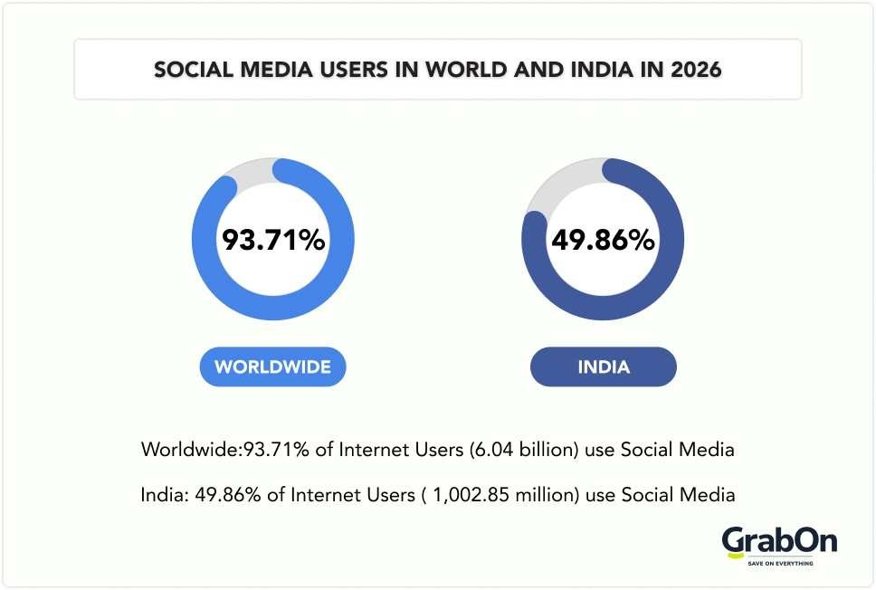 Social media users in world and India in 2026