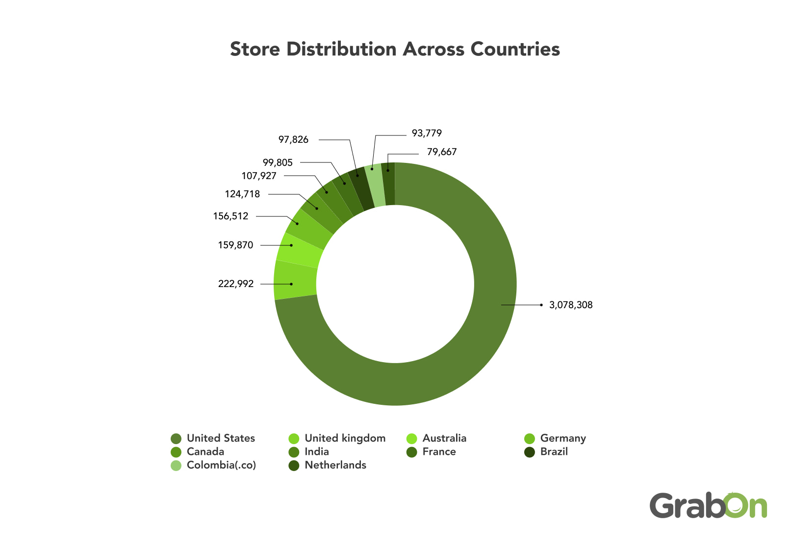 Store Distribution Across Countries
