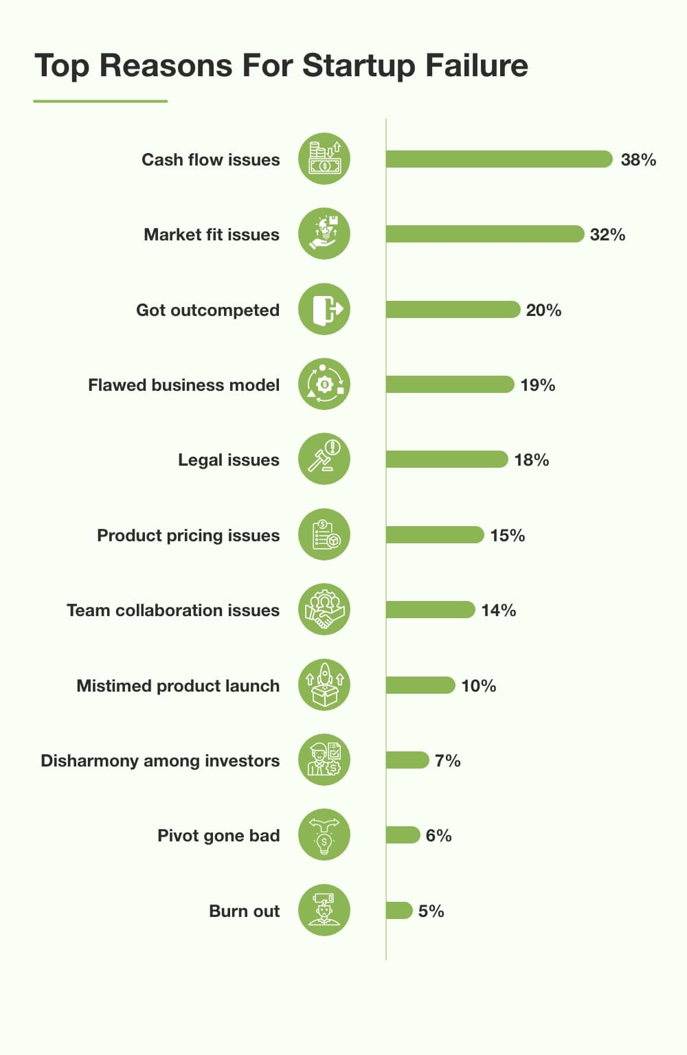 Top Reasons For Startup Failure
