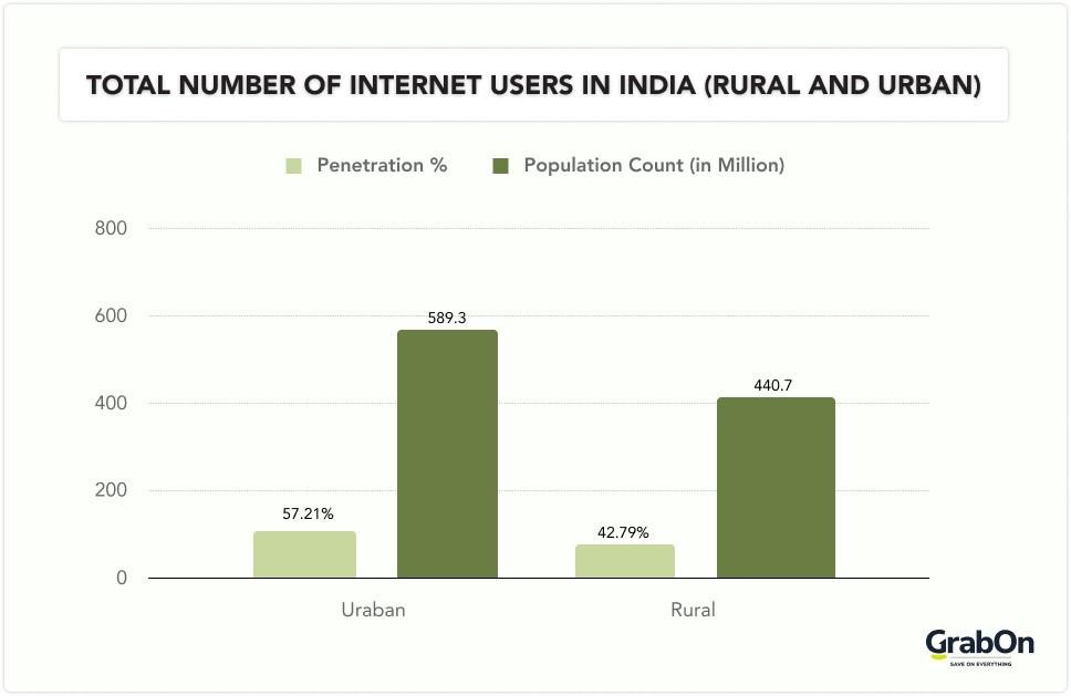 Total number of internet users in India rural and urban