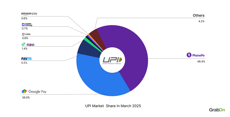 UPI-Market--Share-In-March-2025