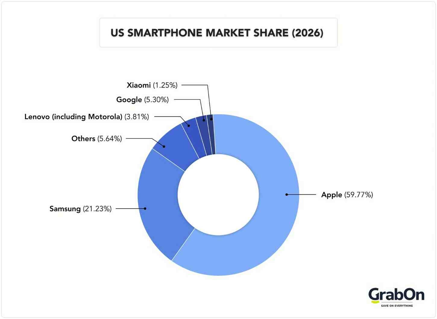 US smartphone market share 2026