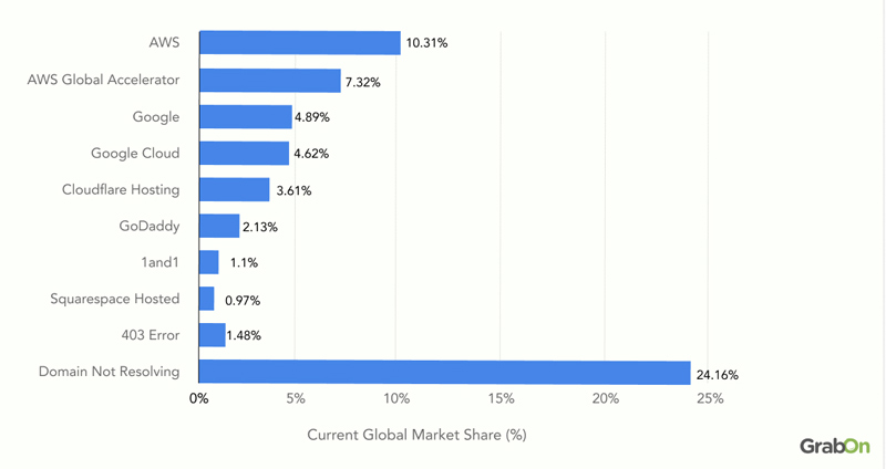 Web-Hosting-Services-Market-Share-Statistics