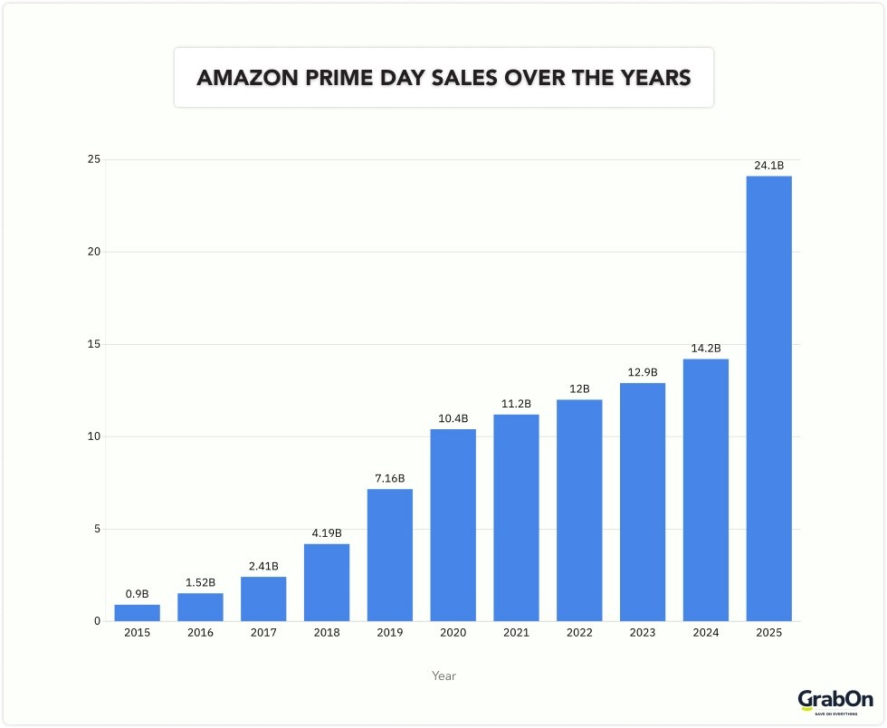 amazon prime day sales over the years