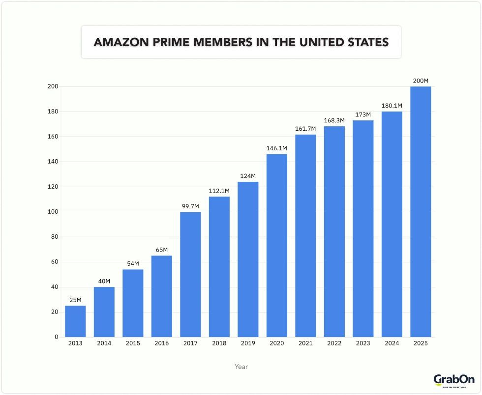 amazon prime members in the united states