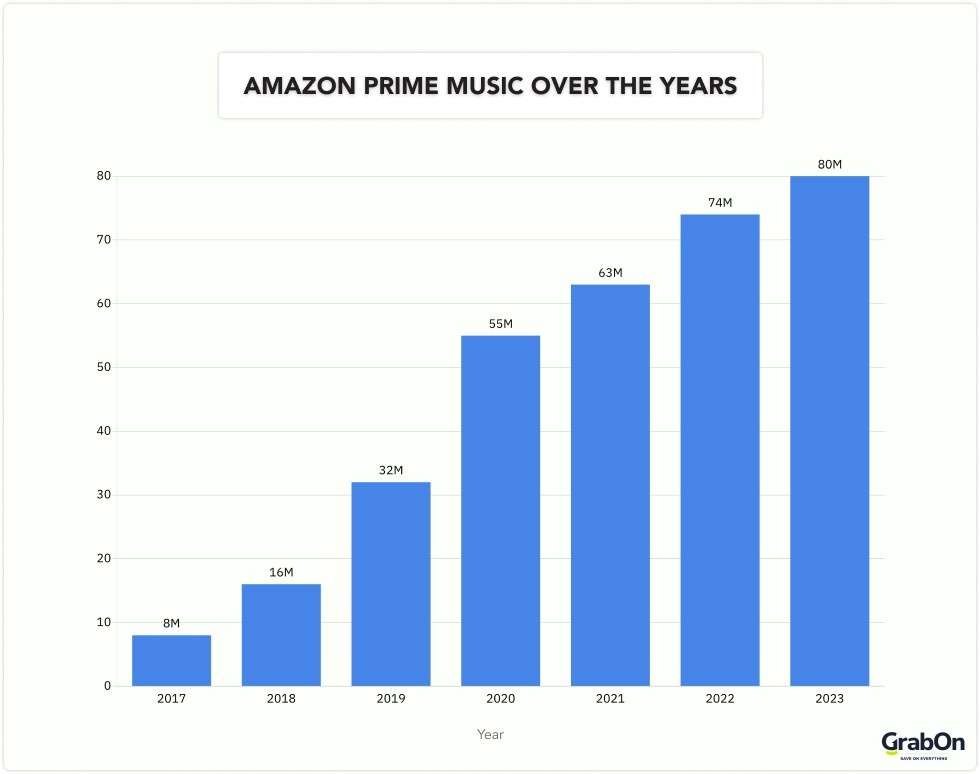 amazon prime music over the years