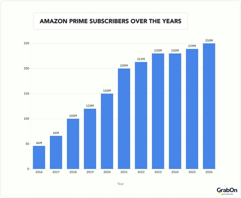amazon prime subscribers over the years